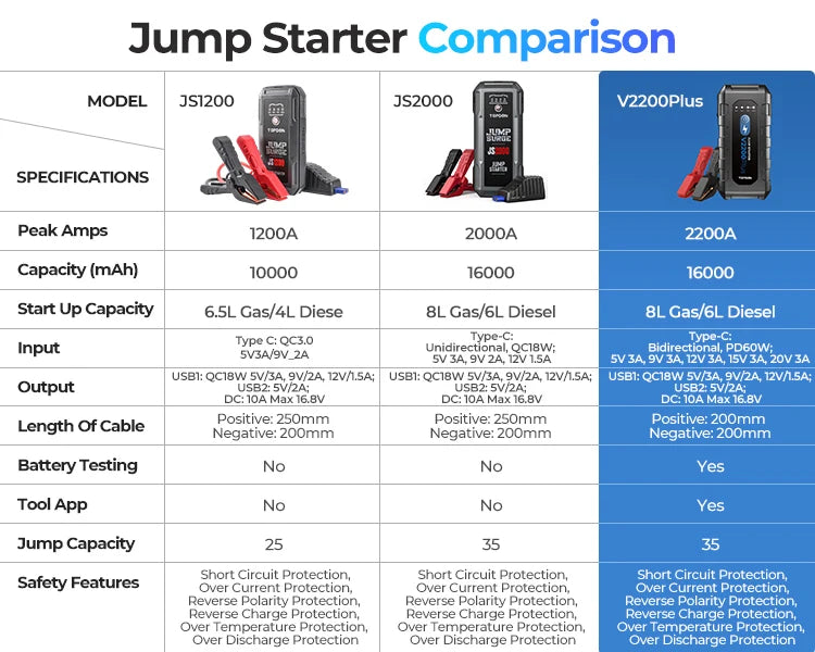 TOPDON V2200Plus 2200A Jump Starter – 2-in-1 Battery Tester & Power Bank for Cars, Trucks & Motorcycles